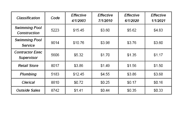 2021 Florida Workers' Comp Rates To Decrease By 6.6%